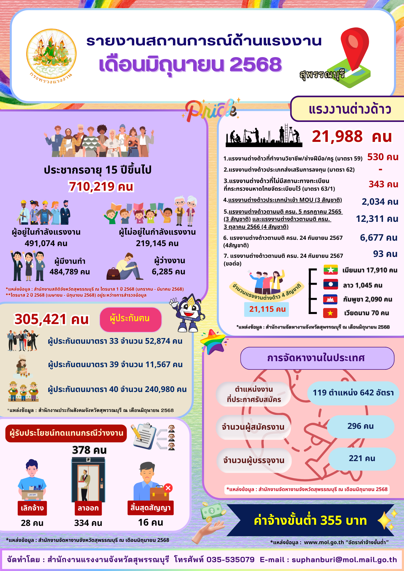 รายงานสถานการณ์ด้านแรงงานจังหวัดสุพรรณบุรี ประจำเดือนมิถุนายน 2568
